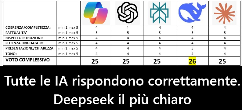 Valutazione Deepseek - Quiz Matematica