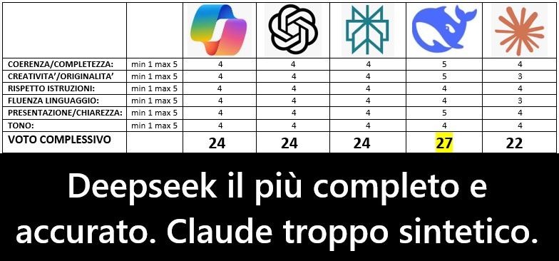 Valutazione Deepseek - IA e Aziende